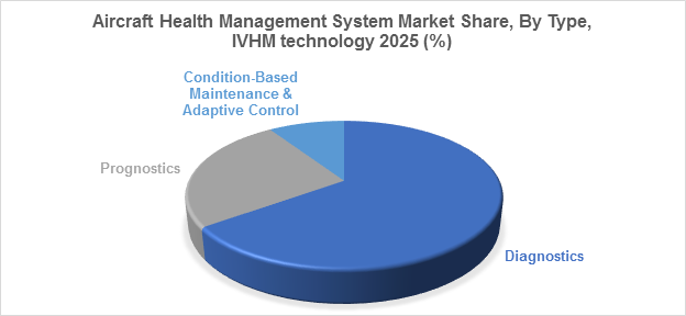 Aircraft Health Management System Market Share, By Type, IVHM technology 2025 (%)